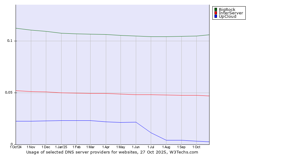 Historical trends in the usage of BigRock vs. InterServer vs. UpCloud