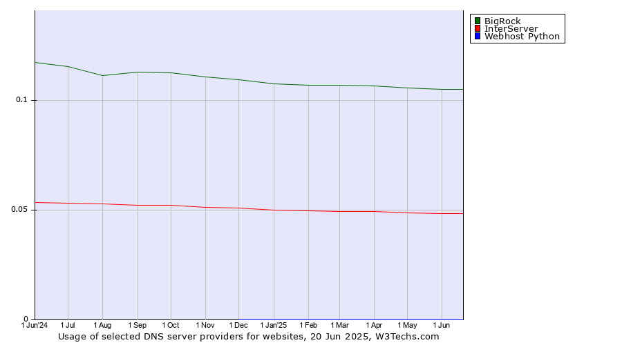 Historical trends in the usage of BigRock vs. InterServer vs. Webhost Python