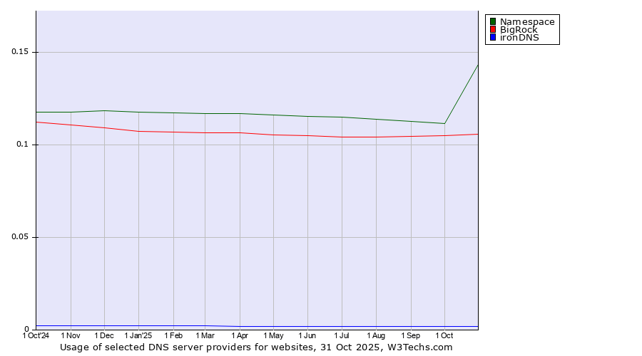 Historical trends in the usage of Namespace vs. BigRock vs. ironDNS