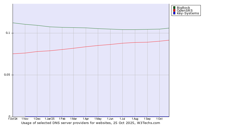 Historical trends in the usage of BigRock vs. OpenSRS vs. Key-Systems