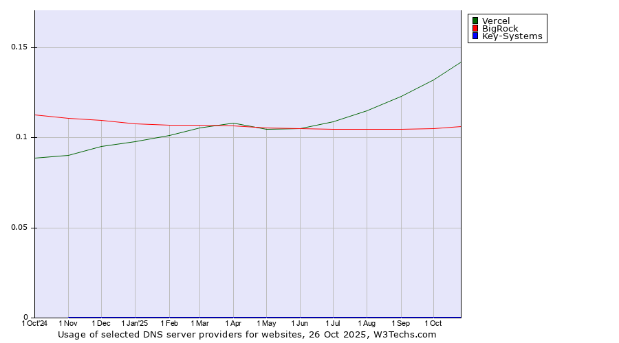 Historical trends in the usage of Vercel vs. BigRock vs. Key-Systems