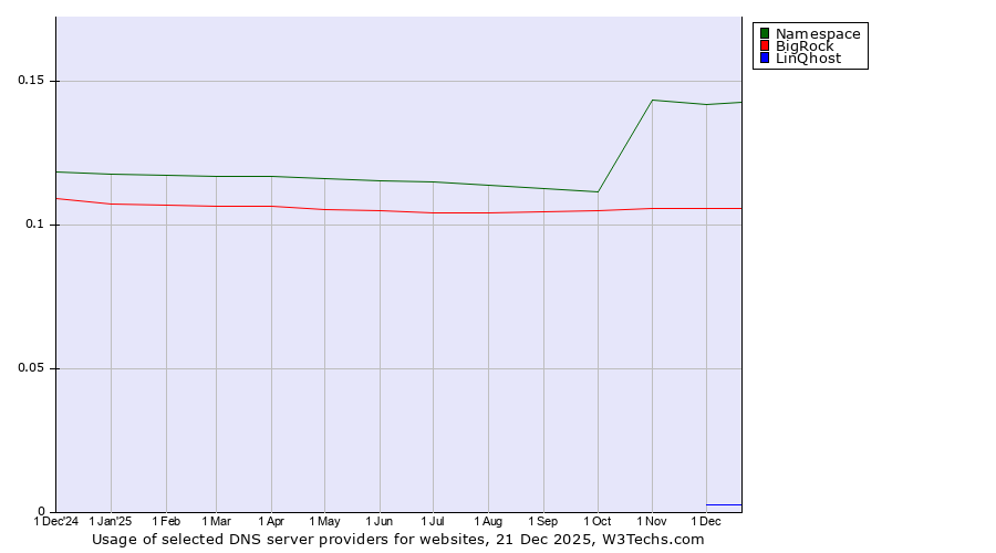 Historical trends in the usage of Namespace vs. BigRock vs. LinQhost