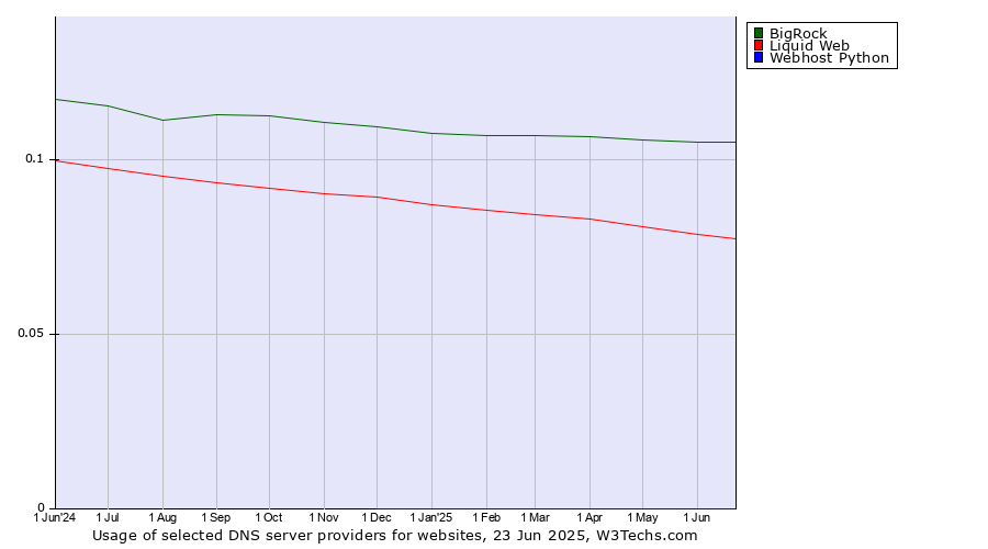 Historical trends in the usage of BigRock vs. Liquid Web vs. Webhost Python