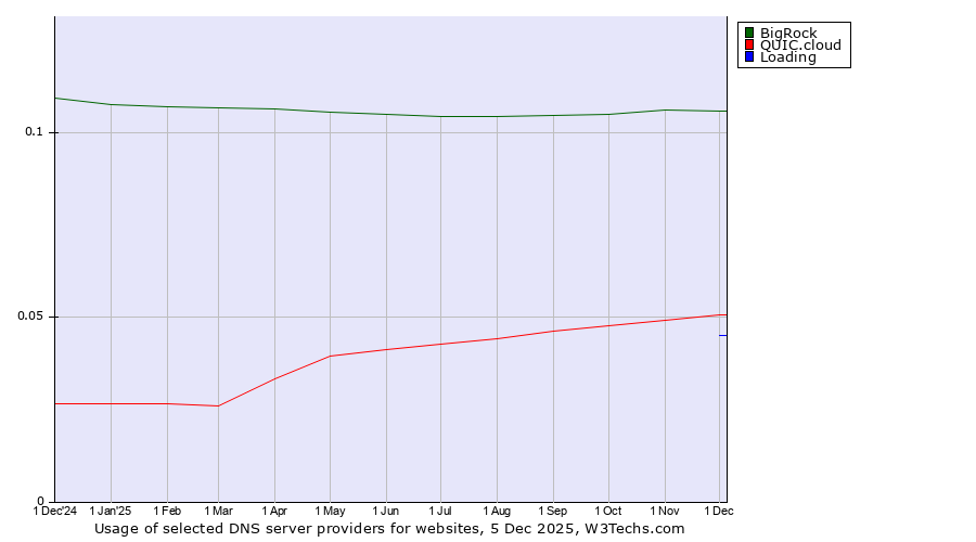 Historical trends in the usage of BigRock vs. QUIC.cloud vs. Loading