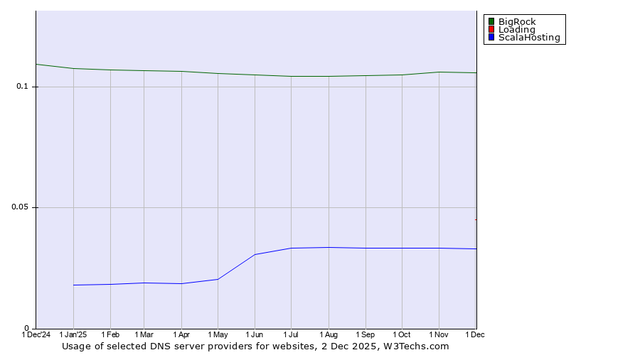 Historical trends in the usage of BigRock vs. Loading vs. ScalaHosting