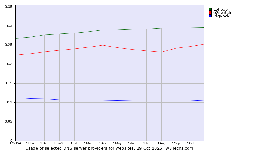 Historical trends in the usage of Lolipop vs. o2switch vs. BigRock