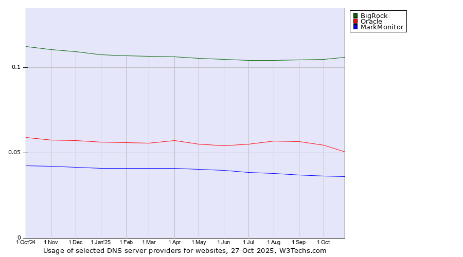 Historical trends in the usage of BigRock vs. Oracle vs. MarkMonitor