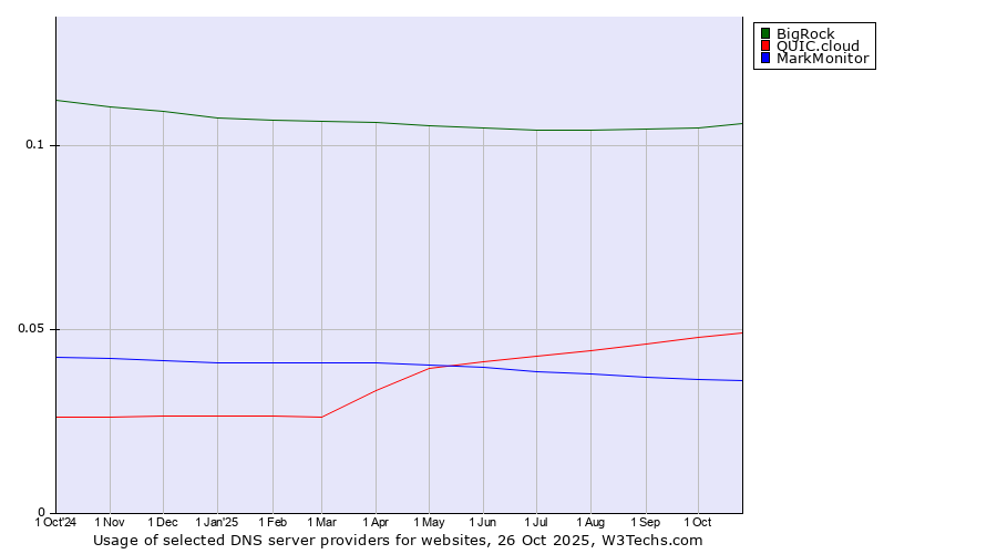 Historical trends in the usage of BigRock vs. QUIC.cloud vs. MarkMonitor