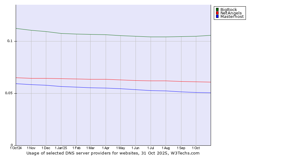 Historical trends in the usage of BigRock vs. NetAngels vs. Masterhost