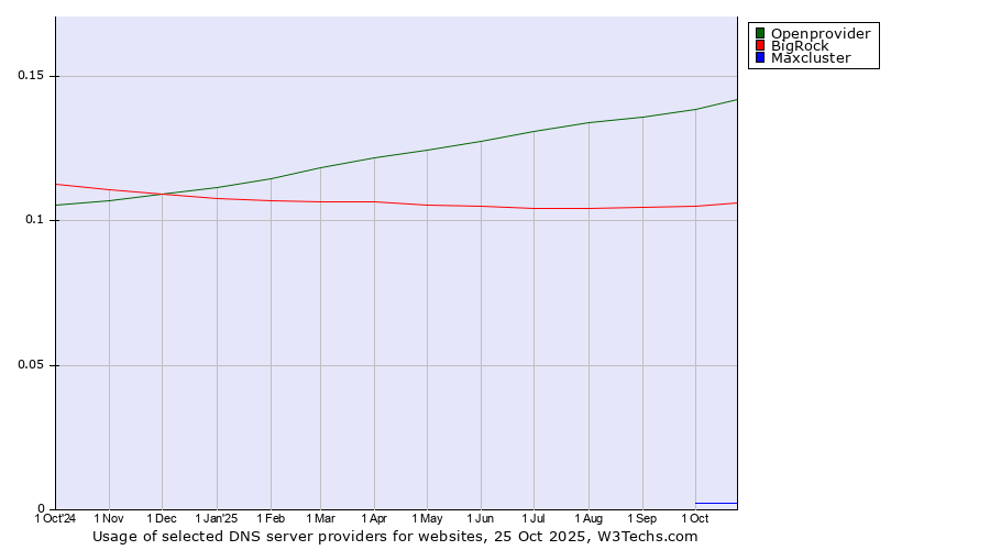Historical trends in the usage of Openprovider vs. BigRock vs. Maxcluster