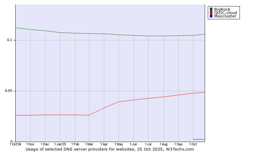 Historical trends in the usage of BigRock vs. QUIC.cloud vs. Maxcluster