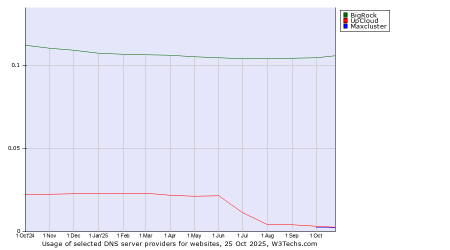 Historical trends in the usage of BigRock vs. UpCloud vs. Maxcluster