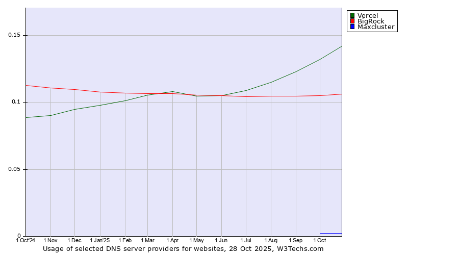 Historical trends in the usage of Vercel vs. BigRock vs. Maxcluster
