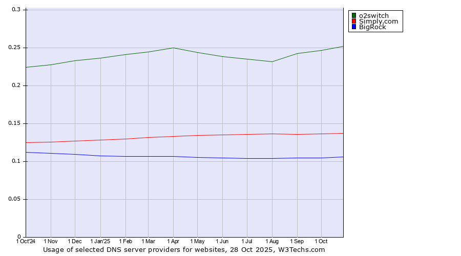 Historical trends in the usage of o2switch vs. Simply.com vs. BigRock
