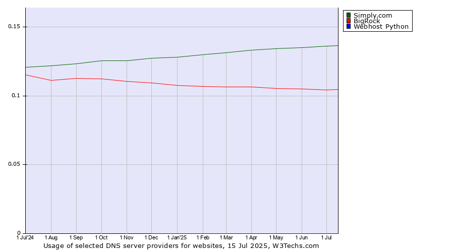 Historical trends in the usage of Simply.com vs. BigRock vs. Webhost Python