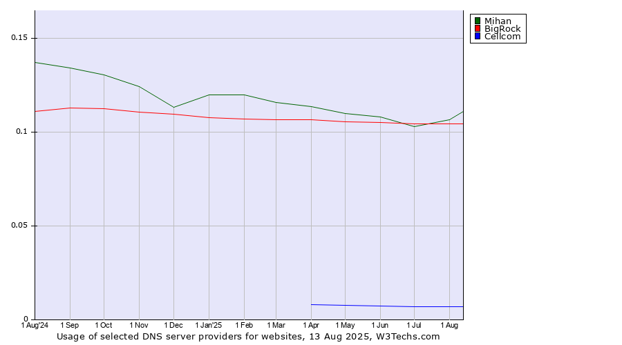 Historical trends in the usage of BigRock vs. Mihan vs. Cellcom