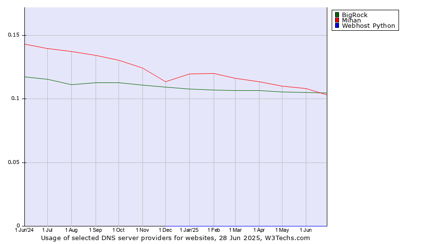 Historical trends in the usage of BigRock vs. Mihan vs. Webhost Python