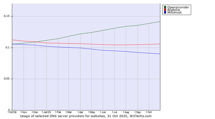 Historical trends in the usage of Openprovider vs. BigRock vs. MiroHost