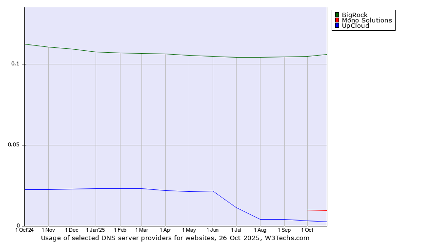 Historical trends in the usage of BigRock vs. Mono Solutions vs. UpCloud