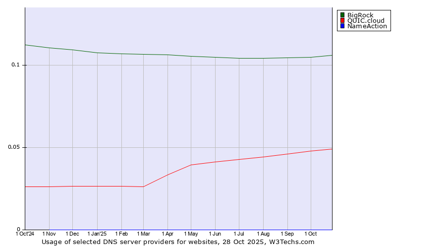 Historical trends in the usage of BigRock vs. QUIC.cloud vs. NameAction