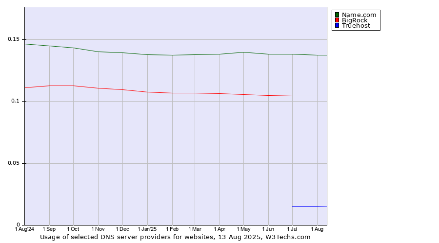 Historical trends in the usage of Name.com vs. BigRock vs. Truehost