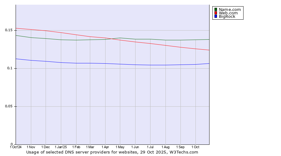 Historical trends in the usage of Name.com vs. Web.com vs. BigRock