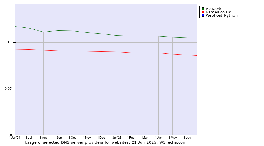 Historical trends in the usage of BigRock vs. Names.co.uk vs. Webhost Python