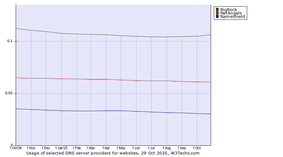 Historical trends in the usage of BigRock vs. NetAngels vs. Nameshield