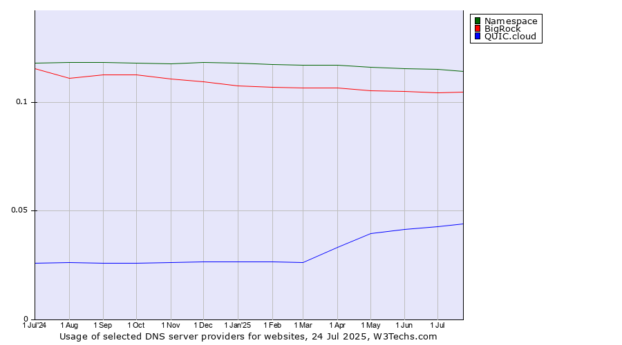 Historical trends in the usage of Namespace vs. BigRock vs. QUIC.cloud