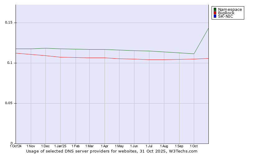Historical trends in the usage of Namespace vs. BigRock vs. SK-NIC