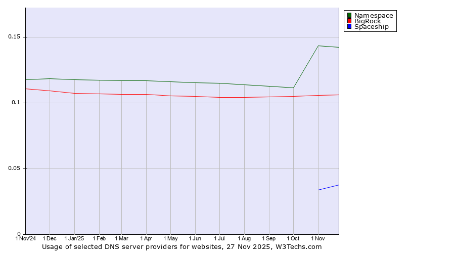 Historical trends in the usage of Namespace vs. BigRock vs. Spaceship