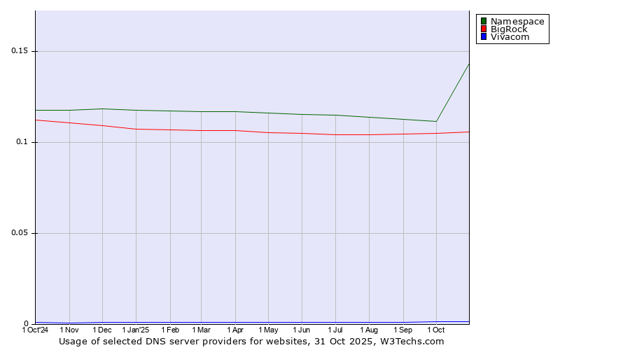 Historical trends in the usage of Namespace vs. BigRock vs. Vivacom