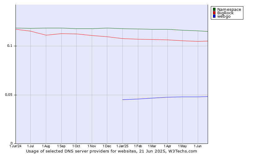 Historical trends in the usage of Namespace vs. BigRock vs. webgo