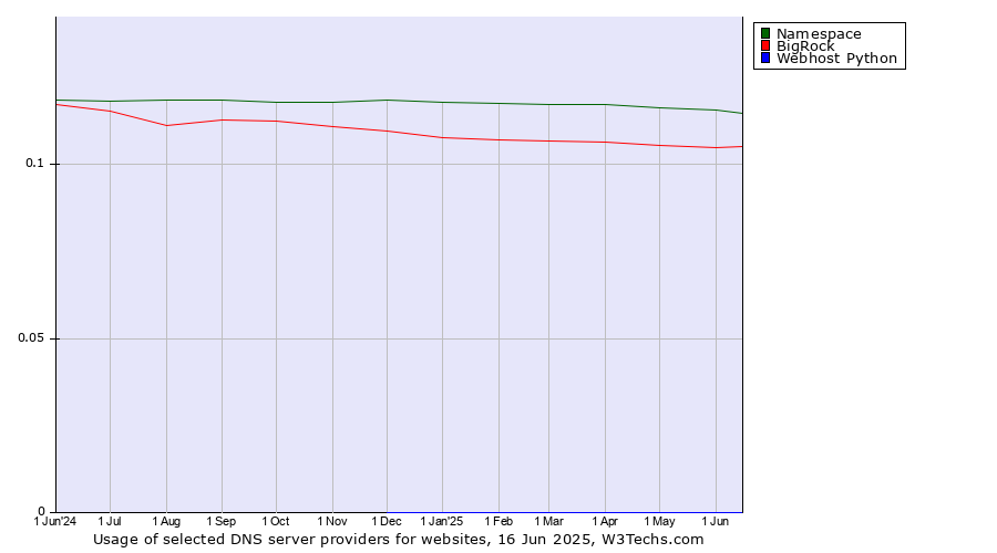 Historical trends in the usage of Namespace vs. BigRock vs. Webhost Python