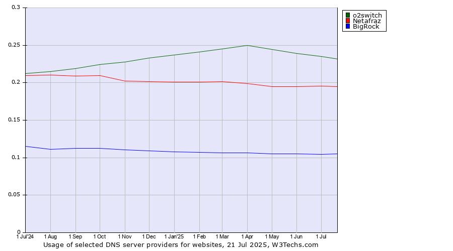 Historical trends in the usage of o2switch vs. Netafraz vs. BigRock