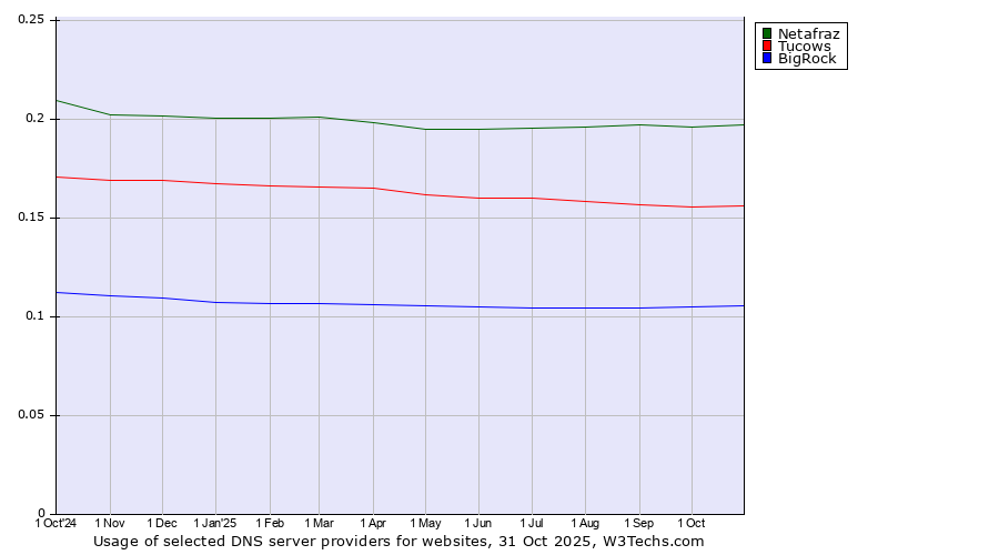 Historical trends in the usage of Netafraz vs. Tucows vs. BigRock