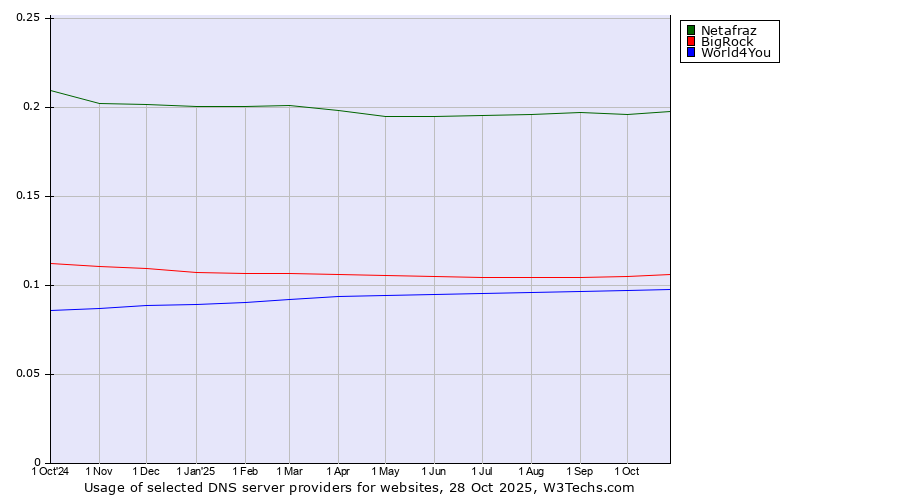 Historical trends in the usage of Netafraz vs. BigRock vs. World4You