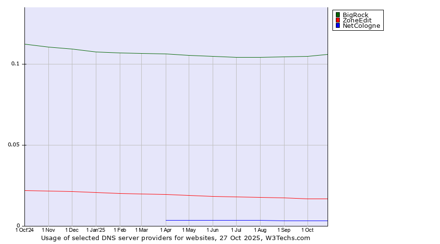 Historical trends in the usage of BigRock vs. ZoneEdit vs. NetCologne