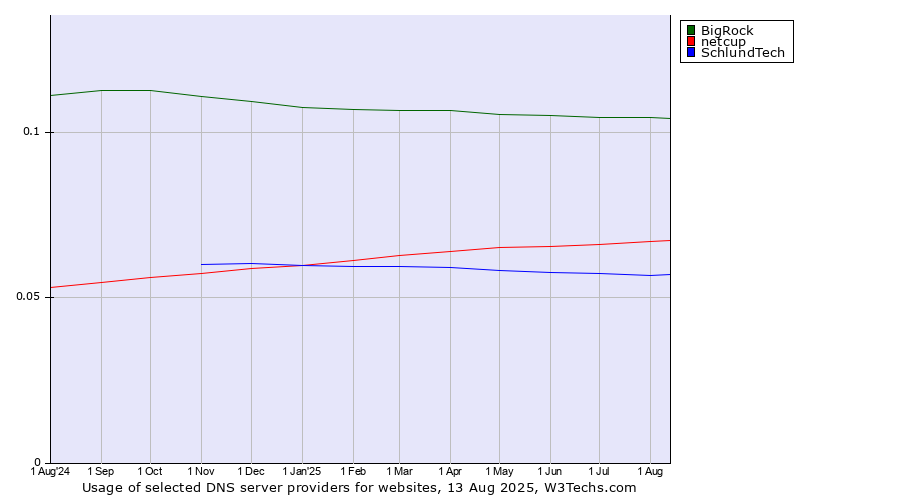 Historical trends in the usage of BigRock vs. netcup vs. SchlundTech
