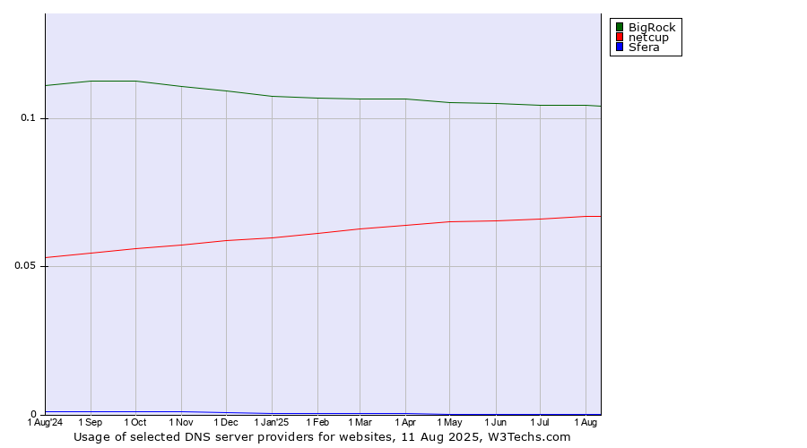 Historical trends in the usage of BigRock vs. netcup vs. Sfera