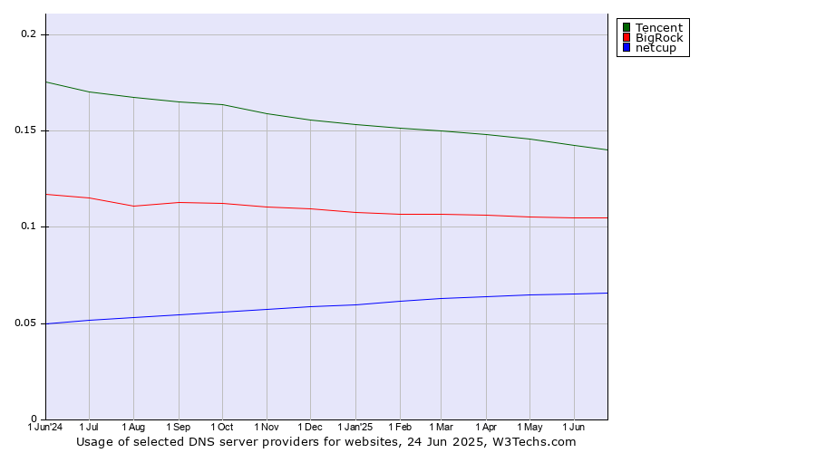Historical trends in the usage of Tencent vs. BigRock vs. netcup