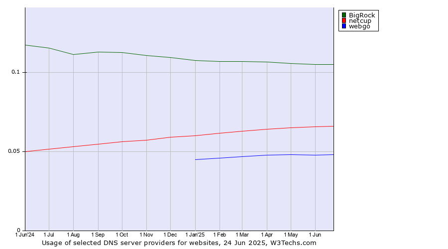 Historical trends in the usage of BigRock vs. netcup vs. webgo