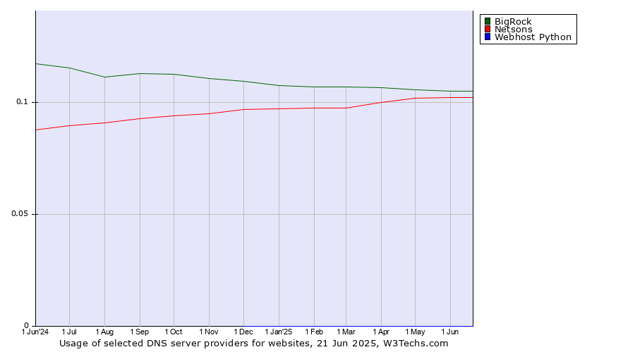 Historical trends in the usage of BigRock vs. Netsons vs. Webhost Python
