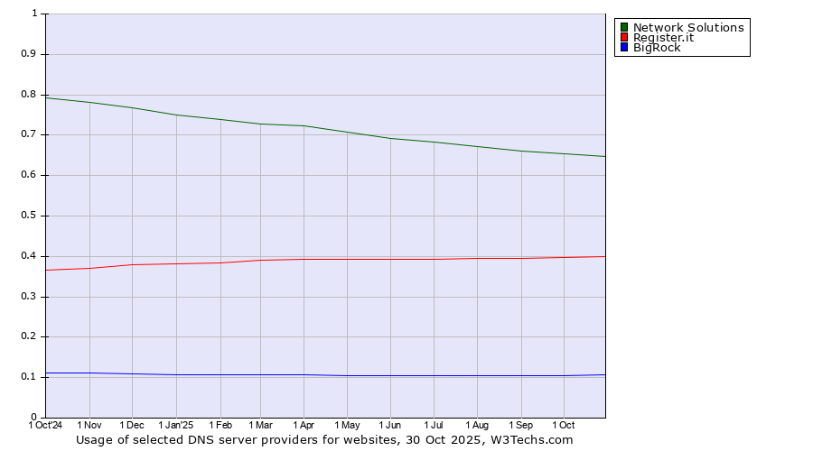 Historical trends in the usage of Network Solutions vs. Register.it vs. BigRock