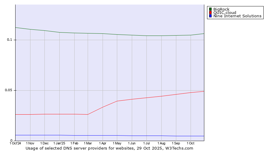Historical trends in the usage of BigRock vs. QUIC.cloud vs. Nine Internet Solutions