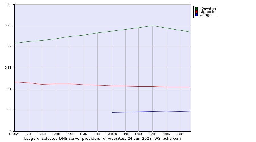 Historical trends in the usage of o2switch vs. BigRock vs. webgo