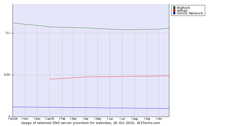 Historical trends in the usage of BigRock vs. webgo vs. Omnis Network