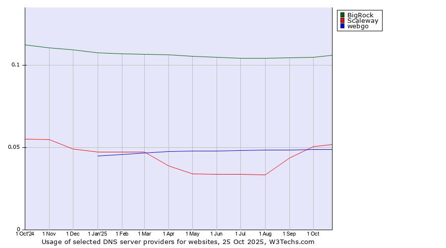 Historical trends in the usage of BigRock vs. Scaleway vs. webgo