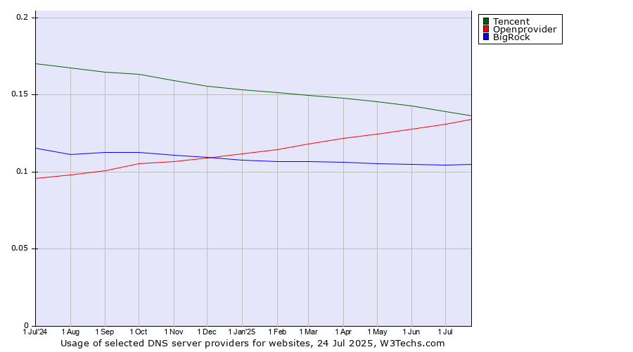 Historical trends in the usage of Tencent vs. Openprovider vs. BigRock
