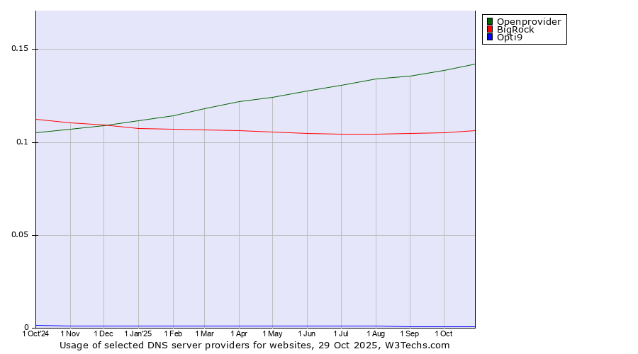 Historical trends in the usage of Openprovider vs. BigRock vs. Opti9